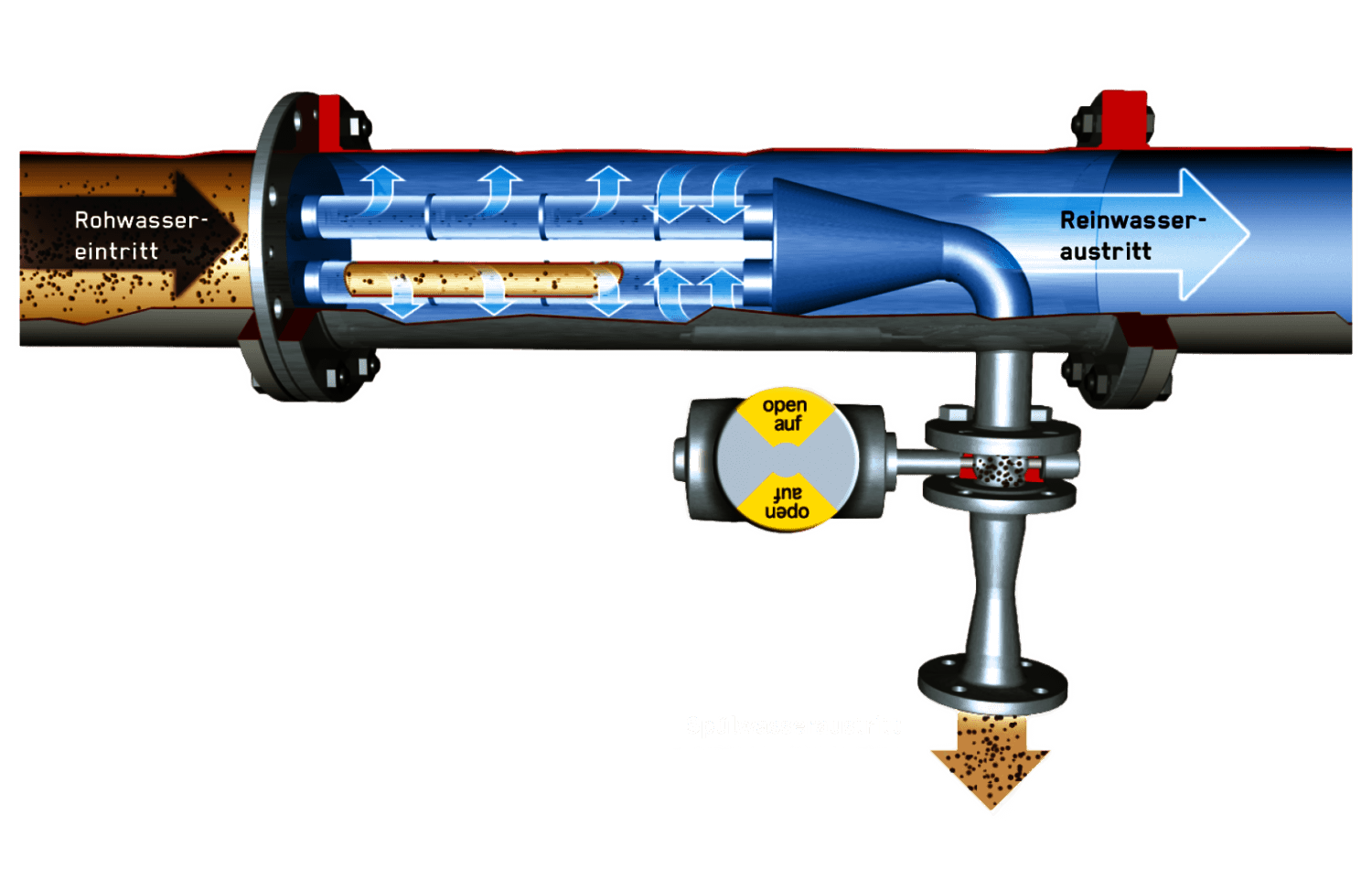 Rückspülung des JET Filters
